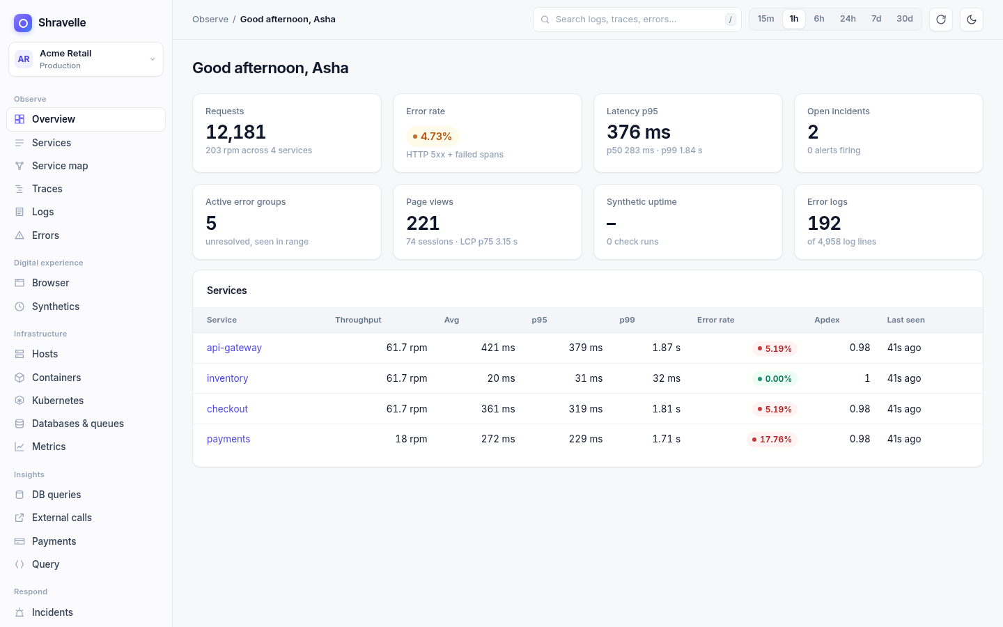 Shravelle overview dashboard showing requests, error rate, latency, incidents and services